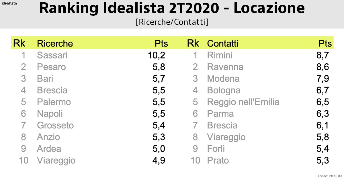 Prezzi e canoni delle case: la classifica dei comuni italiani più gettonati