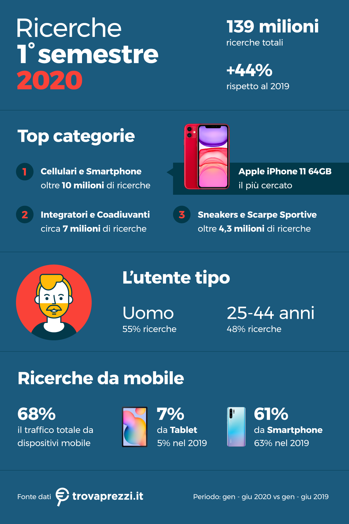 Immagine del giorno: Cosa cercano on line gli italiani