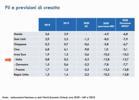 Previsioni immobiliari 2020-2022: i dati dell'Osservatorio Nomisma