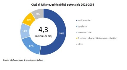Mercato immobiliare di Milano, le previsioni 2020-2035
