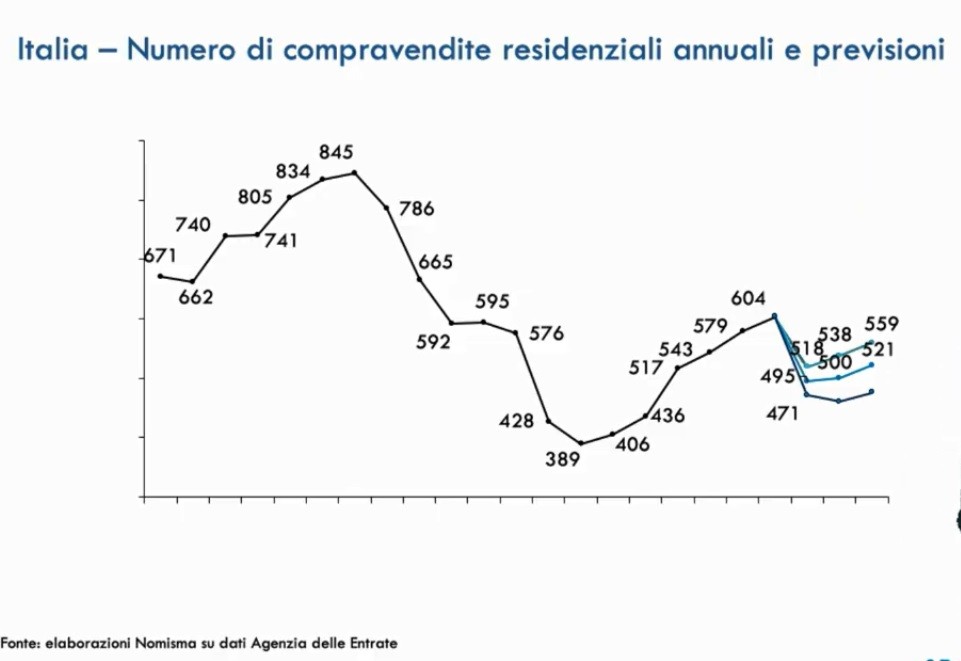 Previsioni immobiliari 2020-2022: i dati dell'Osservatorio Nomisma