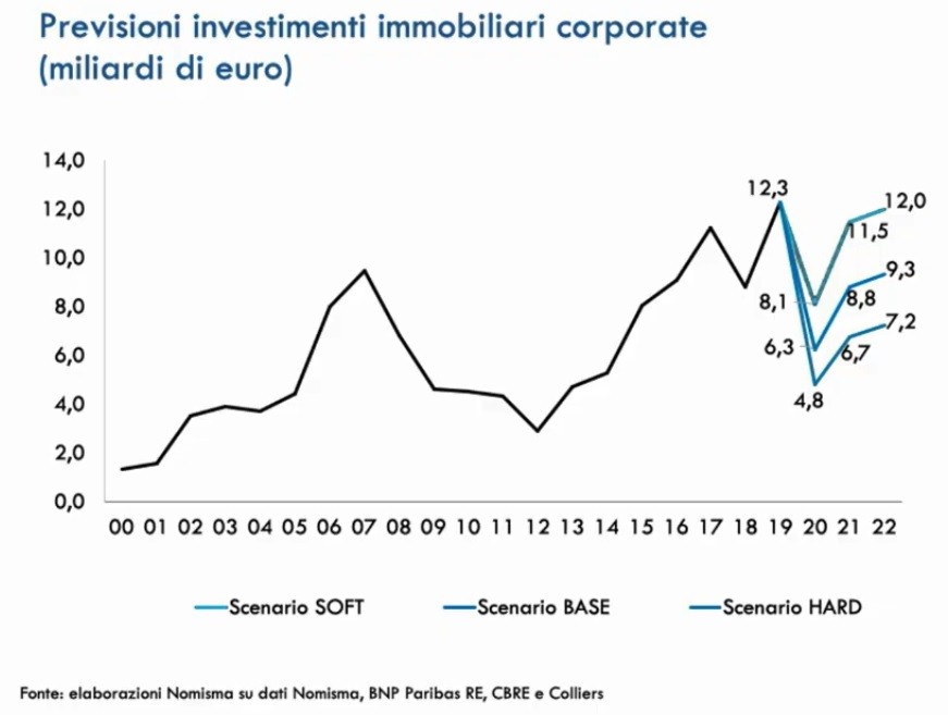 Previsioni immobiliari 2020-2022: i dati dell'Osservatorio Nomisma