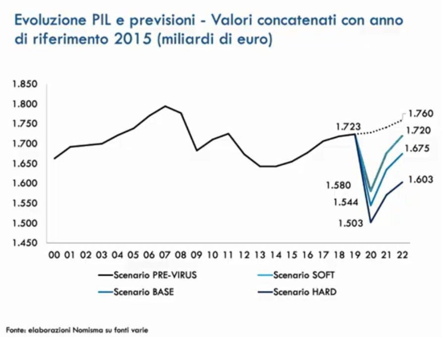 Previsioni immobiliari 2020-2022: i dati dell'Osservatorio Nomisma