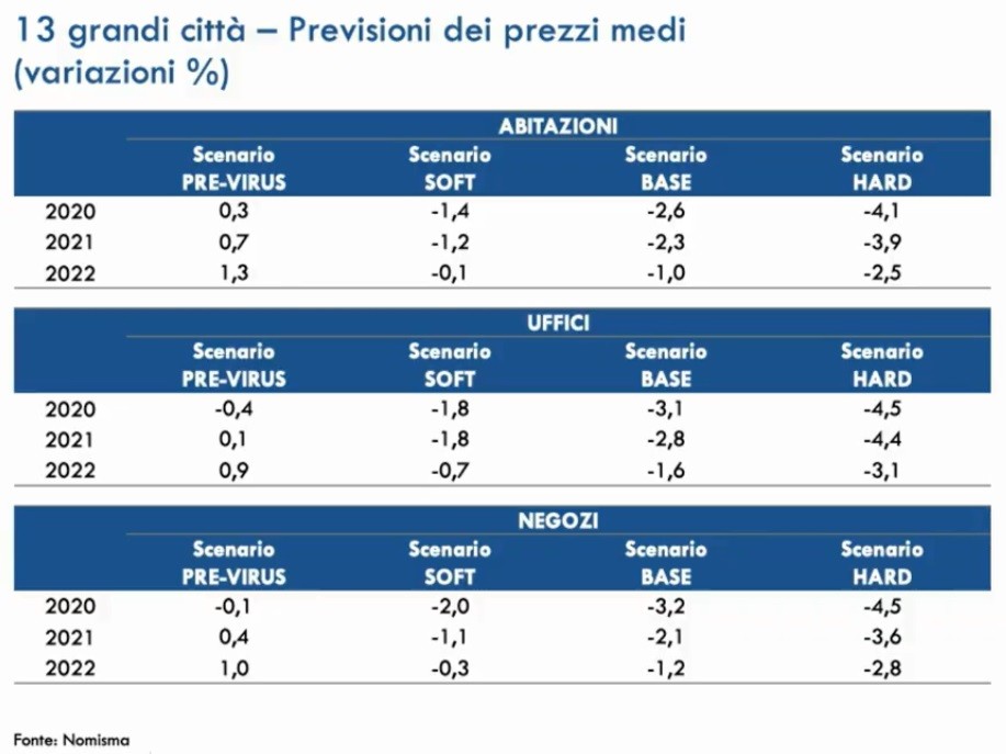 Previsioni immobiliari 2020-2022: i dati dell'Osservatorio Nomisma