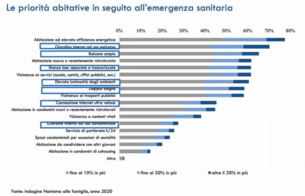 Previsioni immobiliari 2020-2022: i dati dell'Osservatorio Nomisma