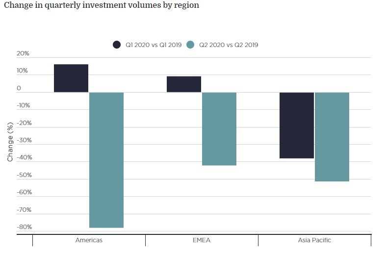 Investimenti immobiliari e covid, le previsioni 2020 di Savills