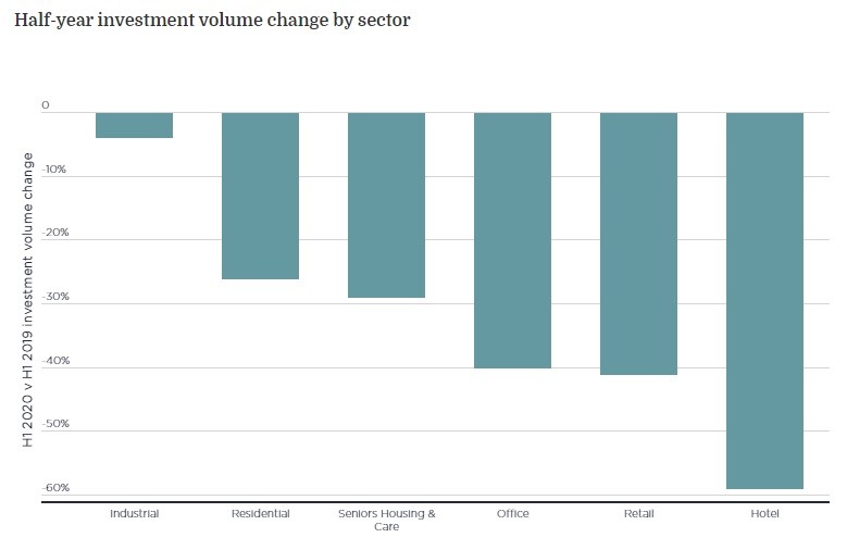 Investimenti immobiliari e covid, le previsioni 2020 di Savills
