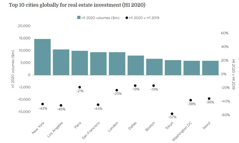 Investimenti immobiliari e covid, le previsioni 2020 di Savills