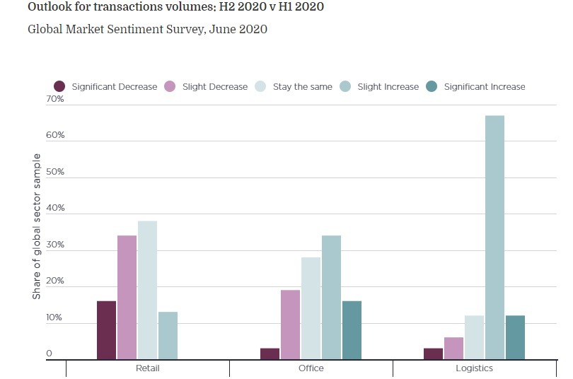 Investimenti immobiliari e covid, le previsioni 2020 di Savills