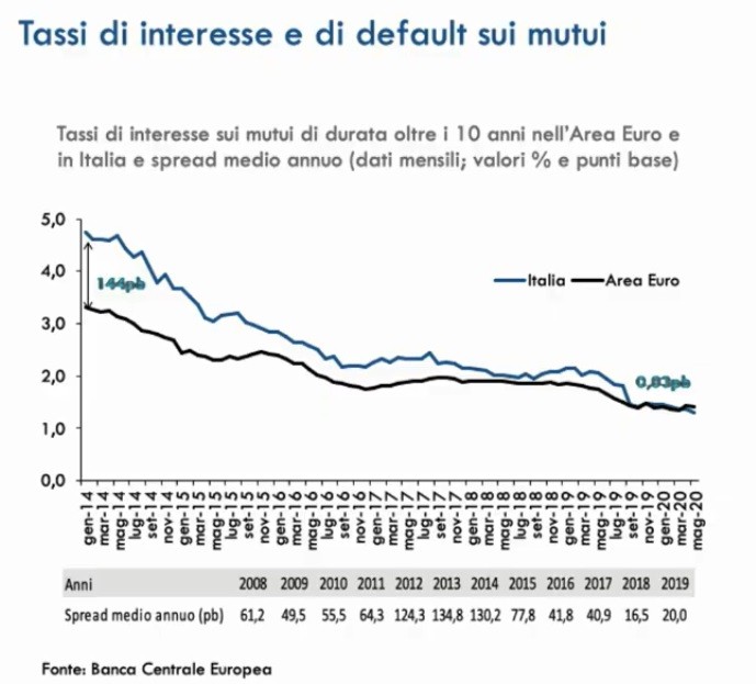 Previsioni immobiliari 2020-2022: i dati dell'Osservatorio Nomisma