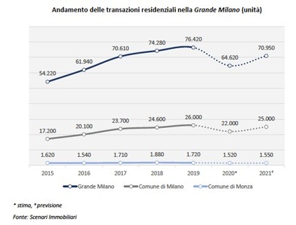 Mercato immobiliare di Milano, le previsioni 2020-2035