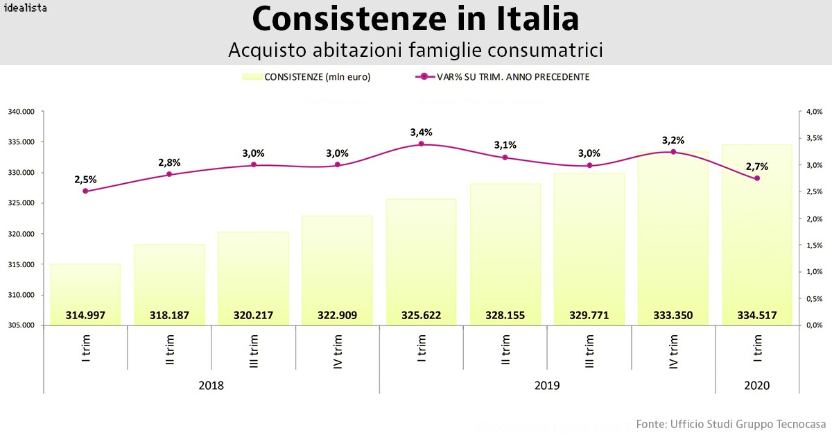 Mutui, nel primo trimestre 2020 si registra lo stock più alto di sempre