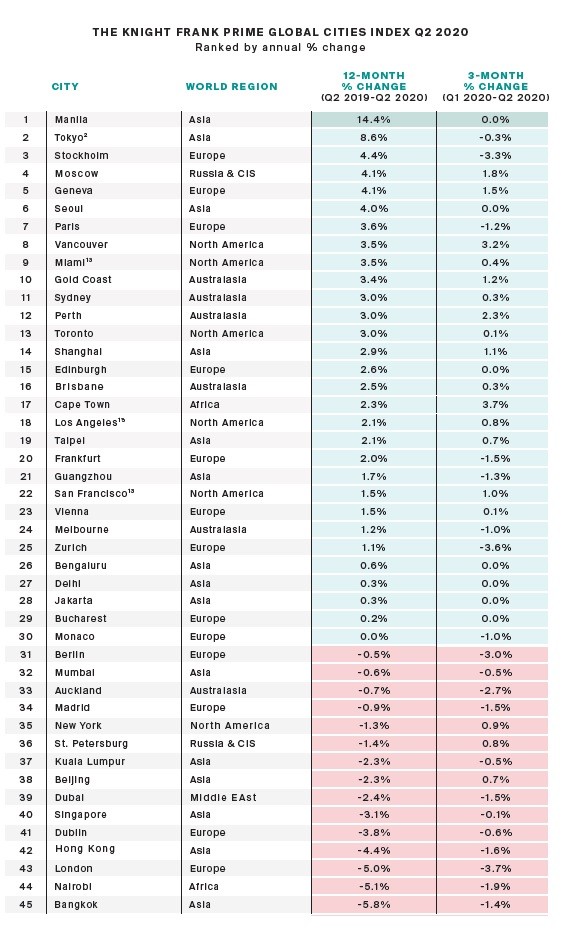 Prezzi degli immobili e coronavirus, le 50 città più resilienti al mondo