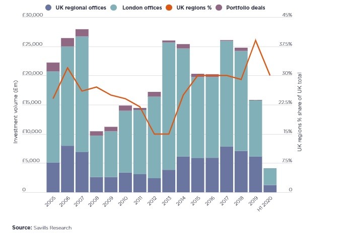 Investire in immobili in Gran Bretagna, i dati di Savills 