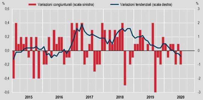 Immagine del giorno: l'andamento dei prezzi al consumo