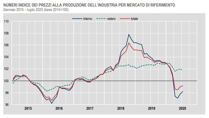 Immagine del giorno: I prezzi alla produzione dell'industria
