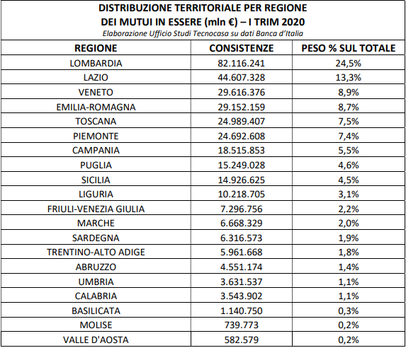 Mutui, nel primo trimestre 2020 si registra lo stock più alto di sempre