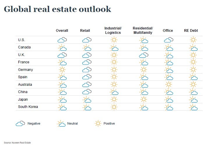 Previsioni immobiliari 2020, i trend dei prossimi mesi secondo Nuveen RE