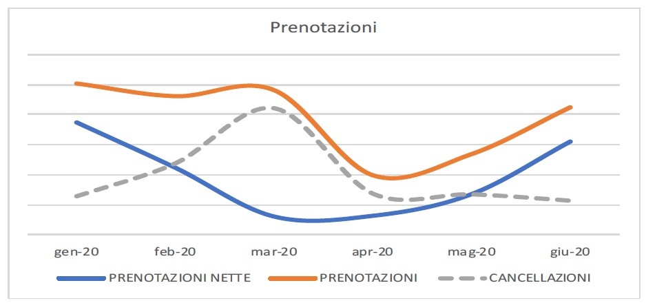 Appartamenti e case vacanze, l'andamento degli affitti brevi nell'estate 2020