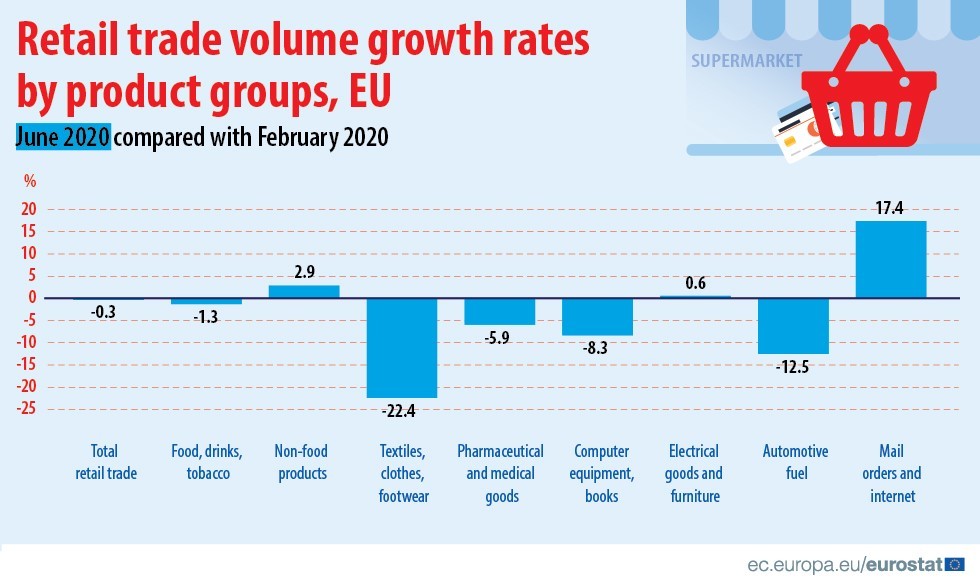 I volumi del commercio al dettaglio in Europa tornano ai livelli di febbraio 2020