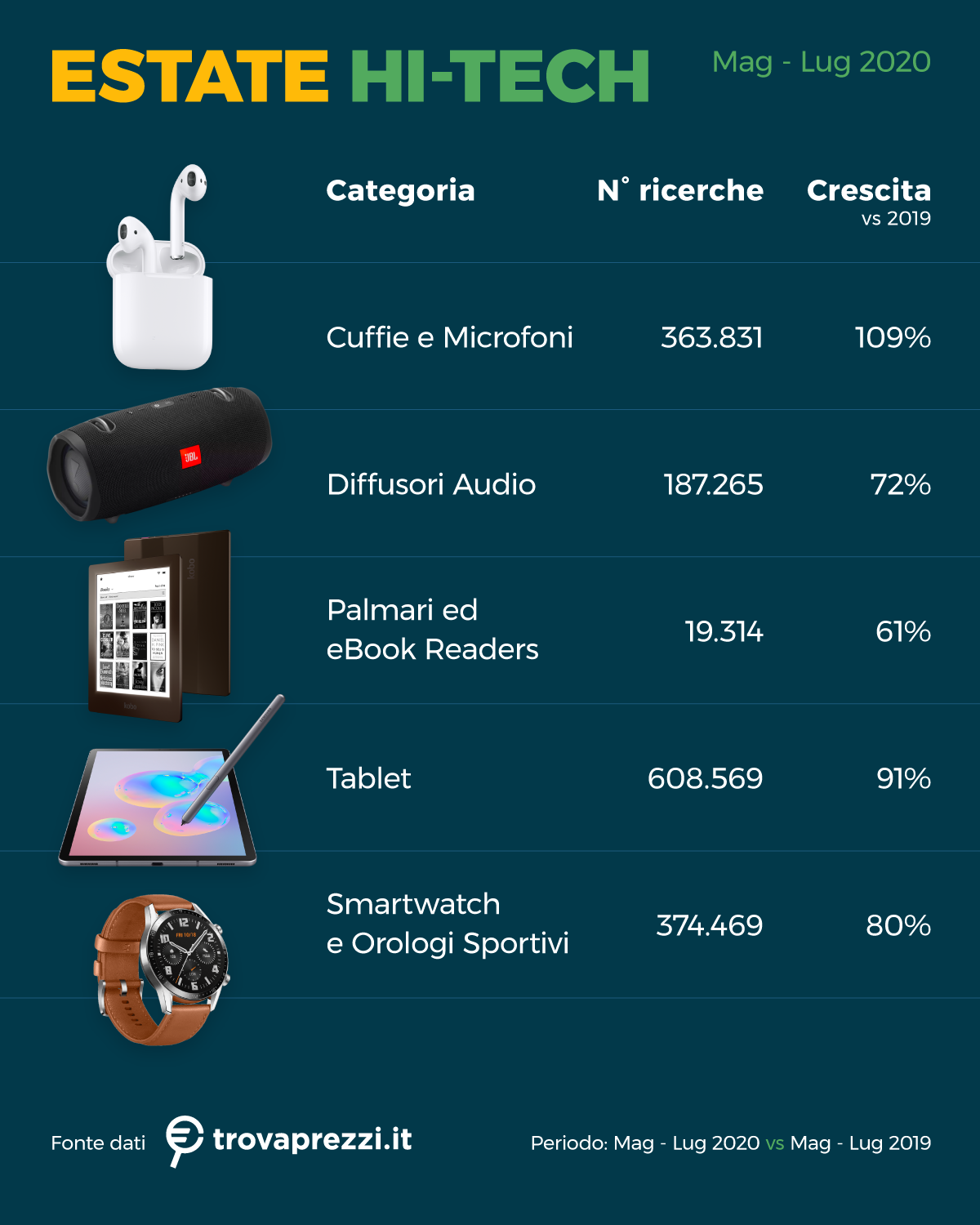 Immagine del giorno: I gadget elettronici più richiesti nell'estate 2020