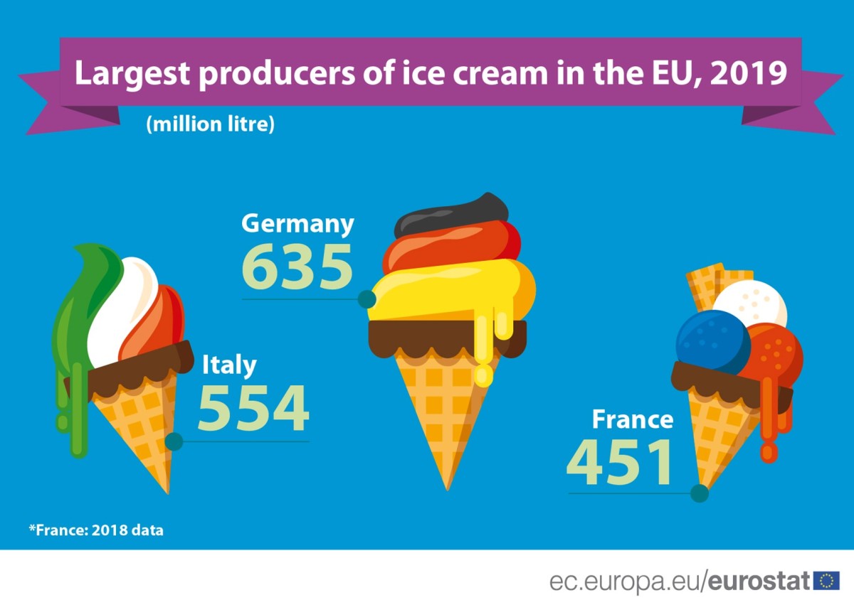 Immagine del giorno: I principali Paesi produttori di gelato in Europa