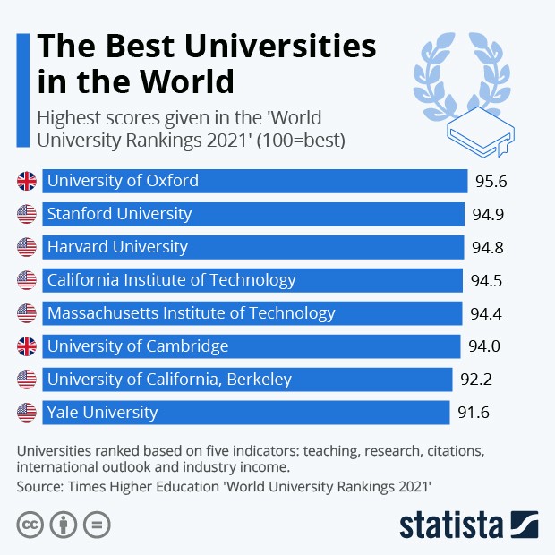 Immagine del giorno: Le migliori università al mondo