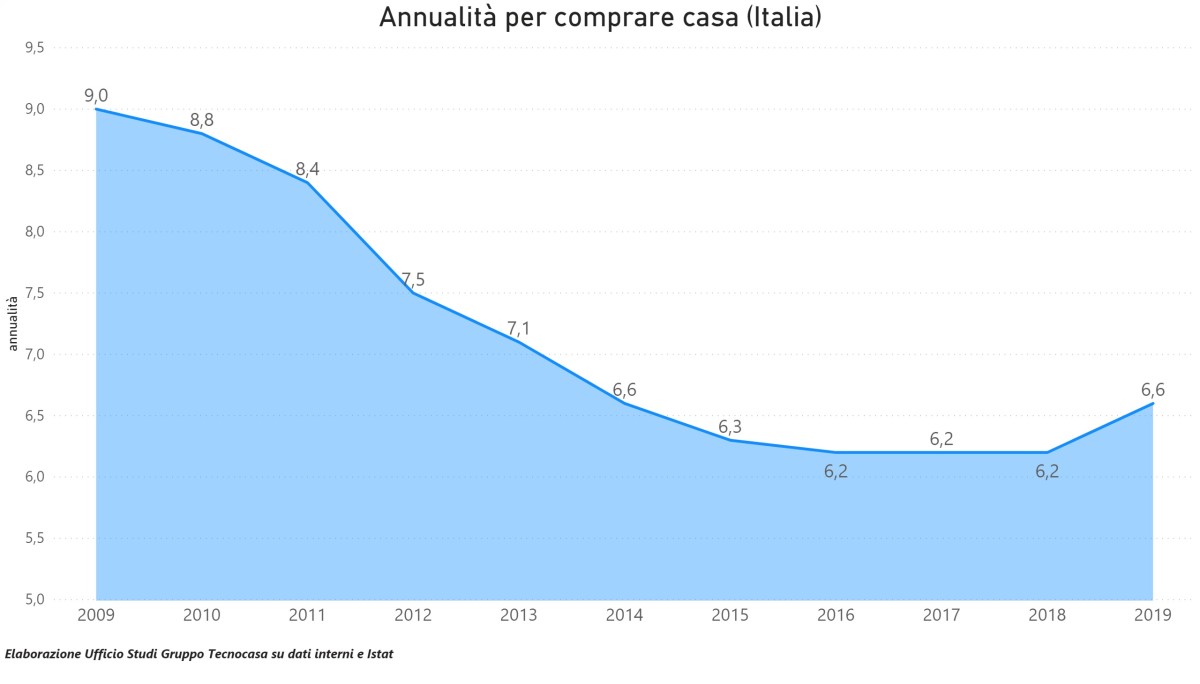 Anni di stipendio per comprare casa, l'andamento dal 2009 ad oggi