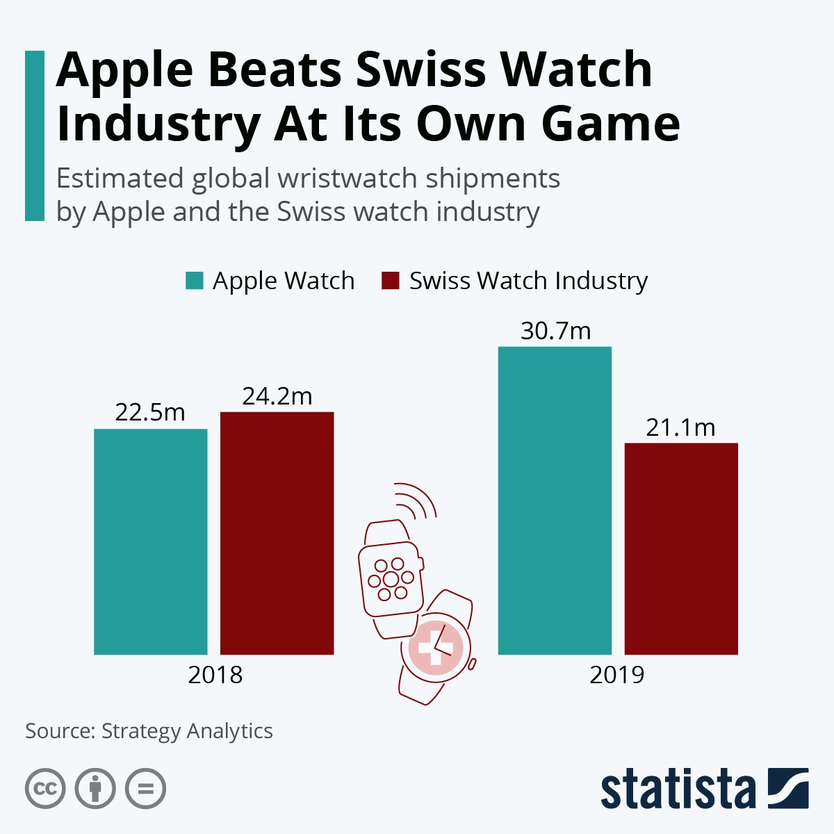 Immagine del giorno: Apple vs Swatch, il sorpasso degli smartwatch