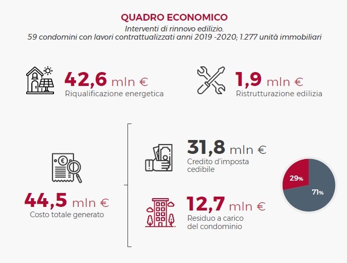 Superbonus 110, quanto si risparmia con la riqualificazione energetica?