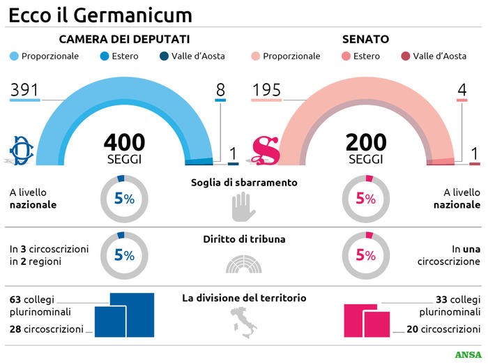 Immagine del giorno: Nuova legge elettorale, come sarà il Germanicum