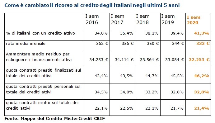 Rata del mutuo in calo nel 2020: i dati di Crif