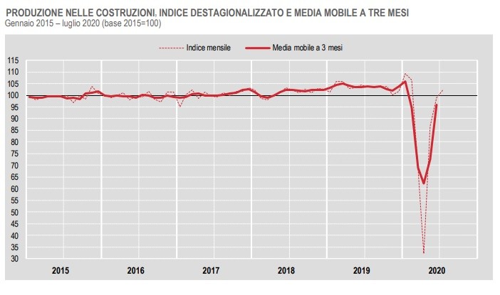 Immagine del giorno: Produzione nelle costruzioni in ripresa