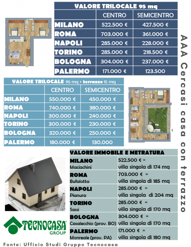 Quanto costa una casa con terrazzo nelle principali città italiane