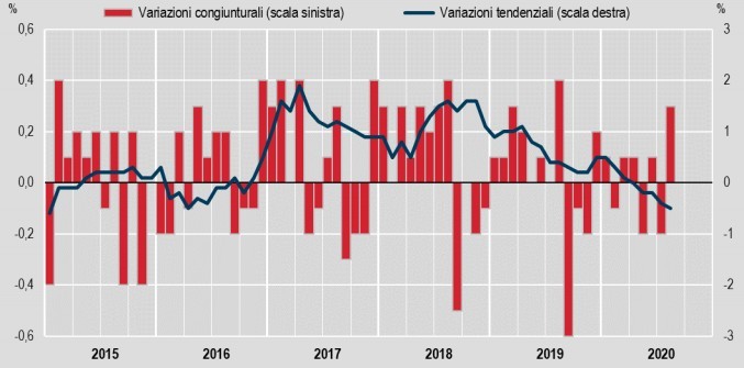 Immagine del giorno: i prezzi al consumo di agosto 2020