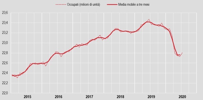 Immagine del giorno: a luglio torna a crescere l'occupazione