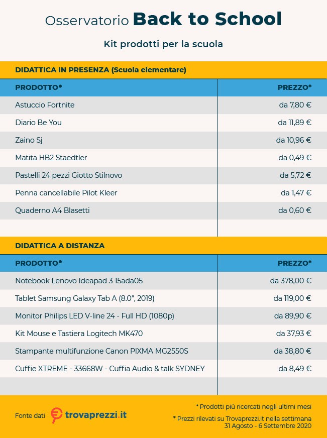 Immagine del giorno: "Back to school", gli acquisti più gettonati anche in vista della DAD