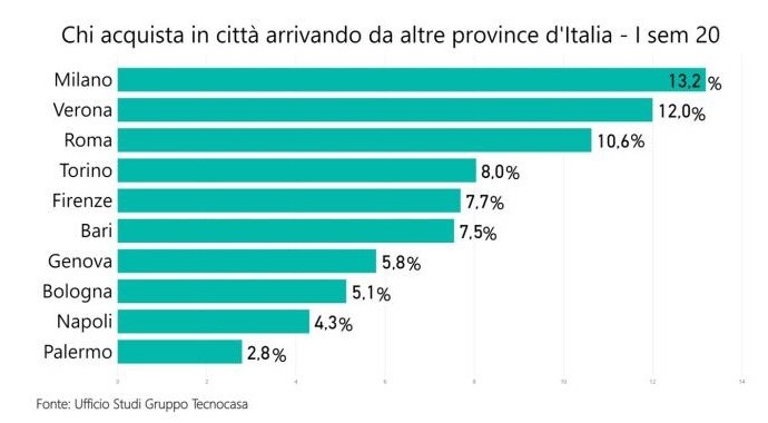 Chi compra casa nelle grandi città, i trend del primo semestre 2020