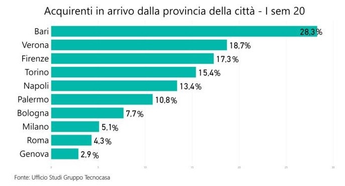 Chi compra casa nelle grandi città, i trend del primo semestre 2020