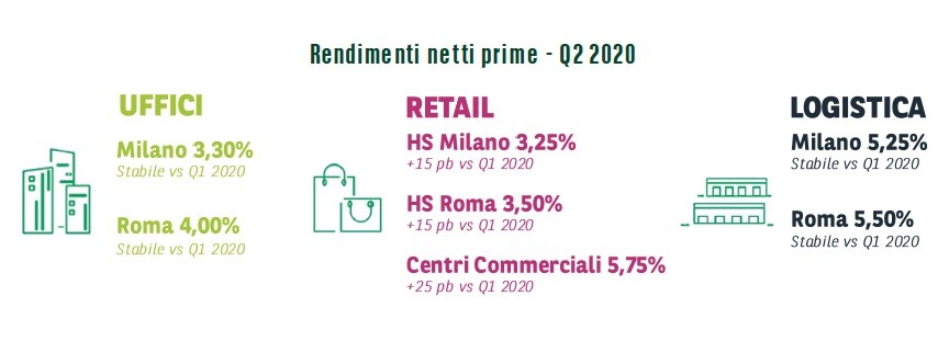 Investimenti immobiliari in Italia, trend e rendimenti per il primo semestre