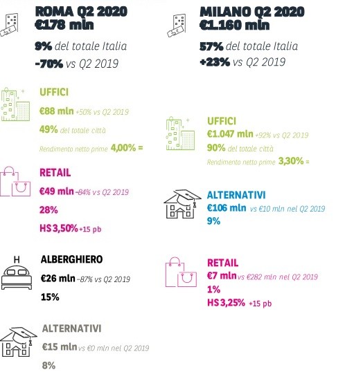 Investimenti immobiliari in Italia, trend e rendimenti per il primo semestre
