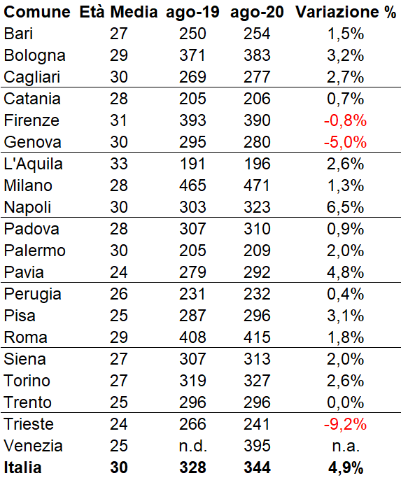 Effetto Covid sulle stanze in affitto: la domanda crolla del 17%