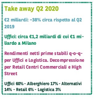 Investimenti immobiliari in Italia, trend e rendimenti per il primo semestre