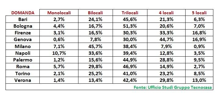 Mercato immobiliare residenziale, quali case scelgono gli italiani nelle grandi città