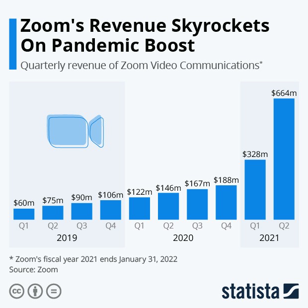 Immagine del giorno: I ricavi di Zoom schizzano alle stelle
