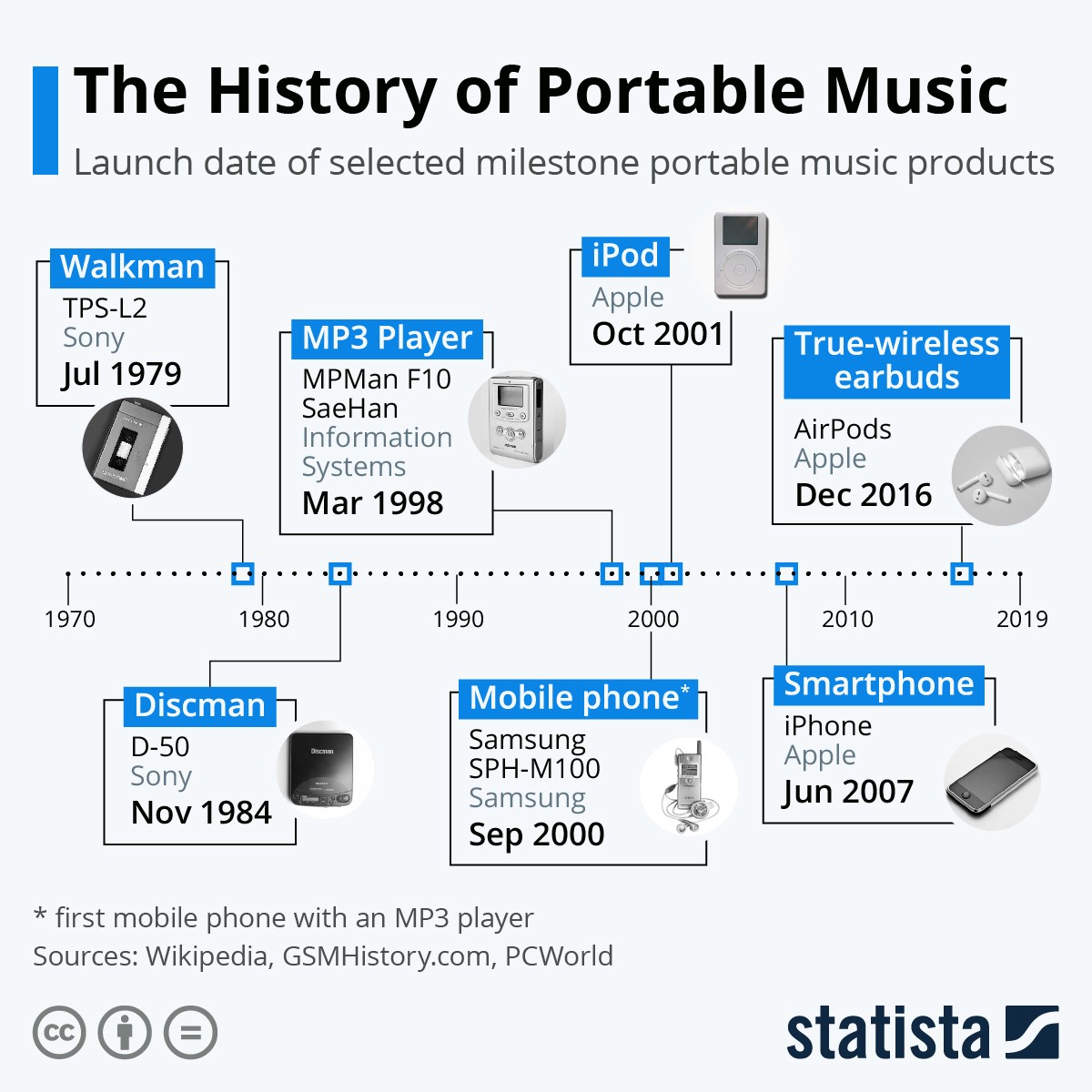 Immagine del giorno: La storia della musica portatile nel mondo