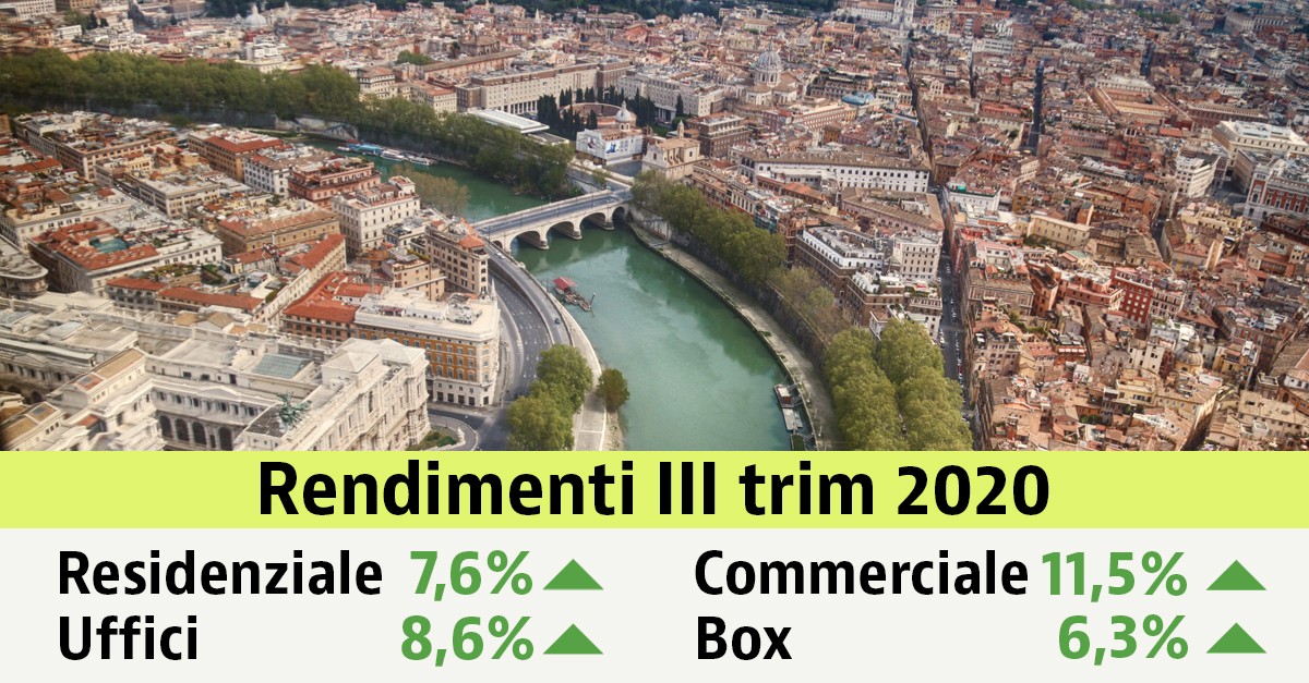 Investire nelle abitazioni rende il 7,6% nel III trim 2020