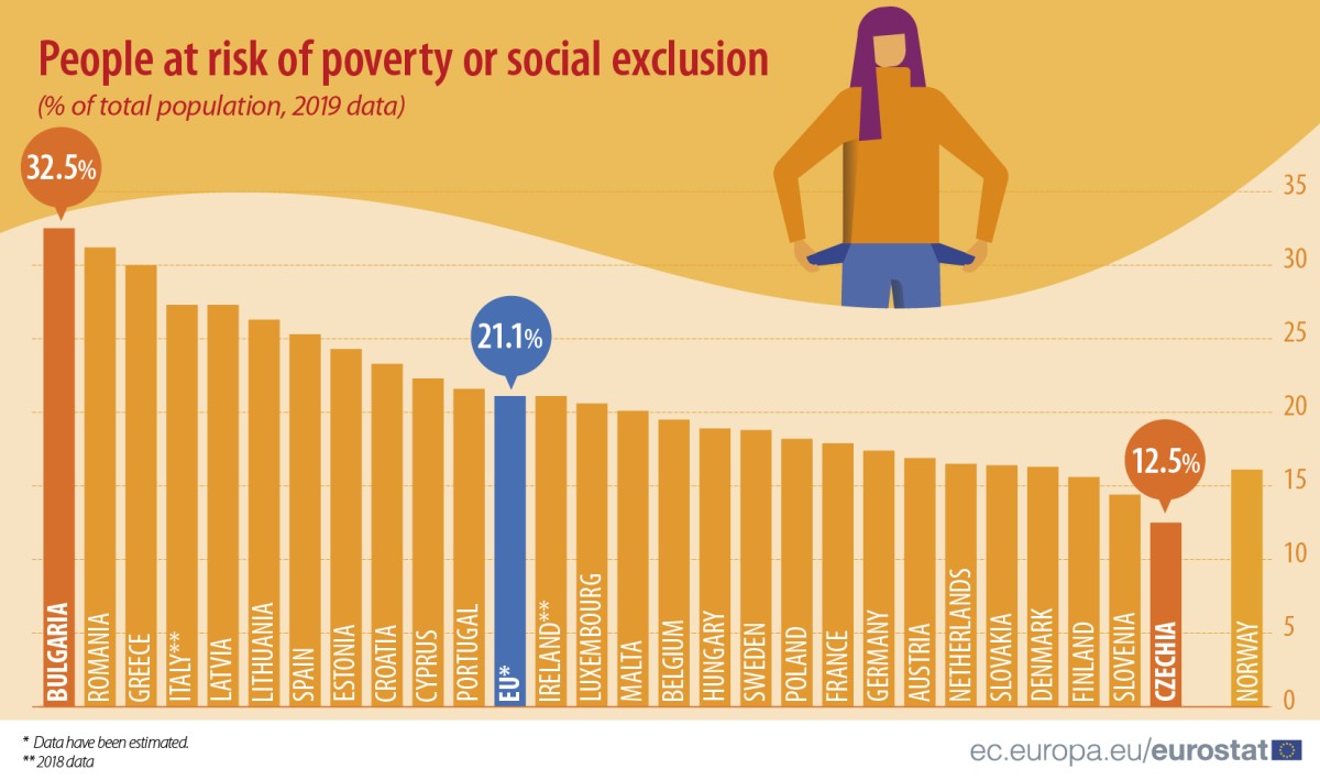 Oltre il 20% della popolazione dell'UE a rischio di povertà o esclusione sociale