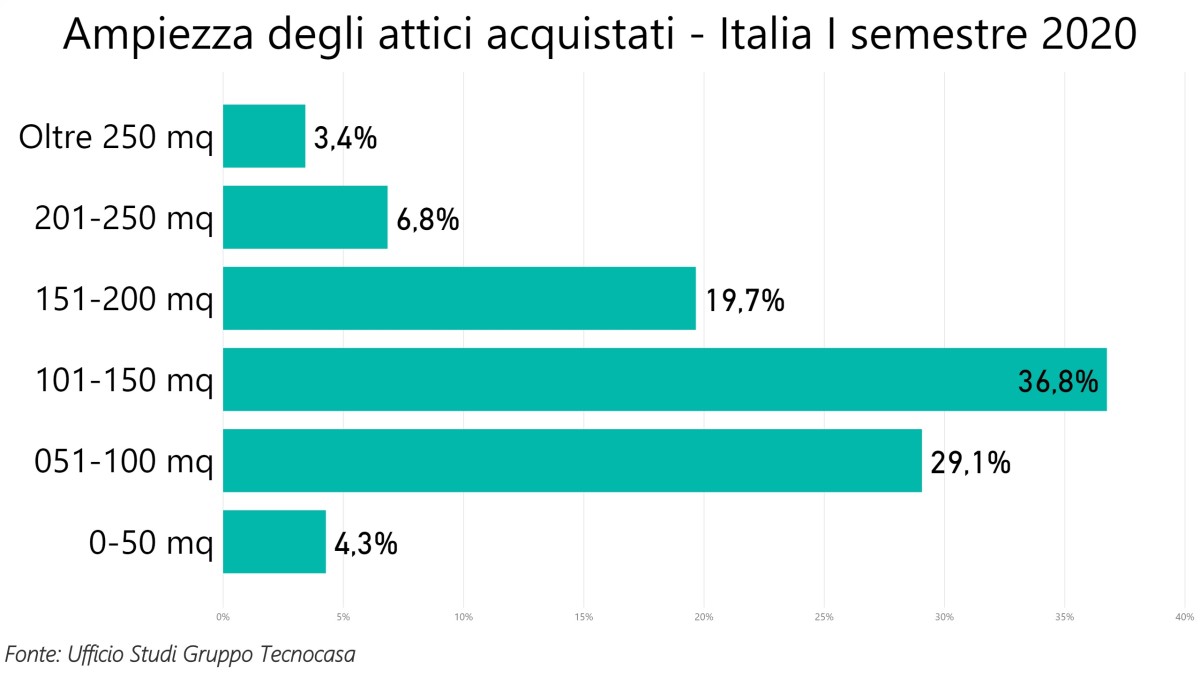 Perché comprare un attico: i trend in Italia nel primo semestre 2020