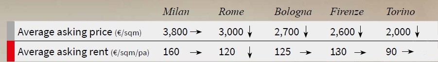 Dove investire nell'immobiliare, la resilienza del settore residenziale